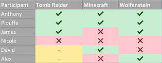 RayTracing-Blindtest (von Linus Tech Tips)